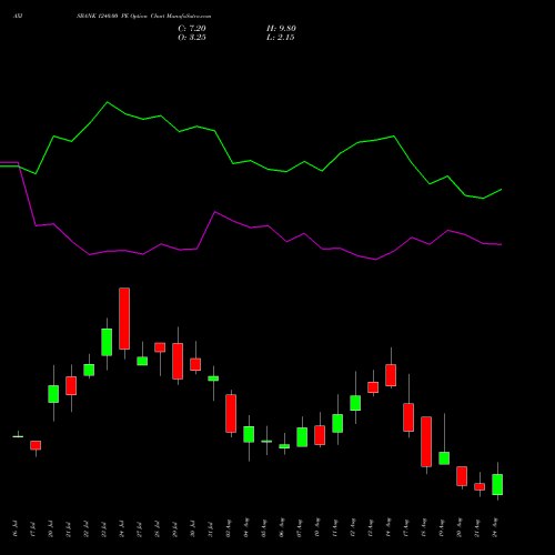 AXISBANK 1240.00 PE (PUT) 25 August 2026 options price chart analysis Axis Bank Limited 