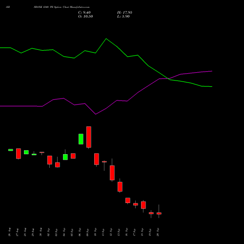 AXISBANK 1240 PE PUT indicators chart analysis Axis Bank Limited options price chart strike 1240 PUT