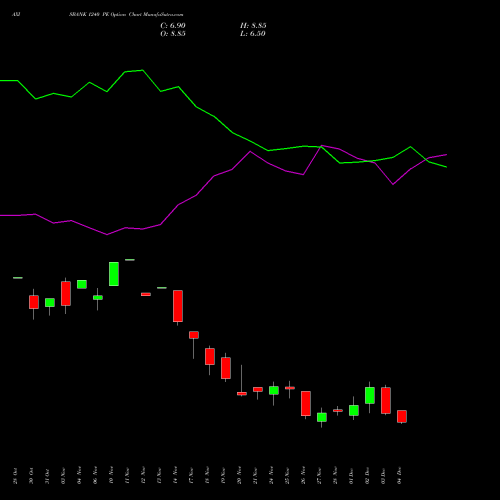 Live AXISBANK 1240 PE (PUT) 30 December 2025 options price chart analysis Axis Bank Limited 