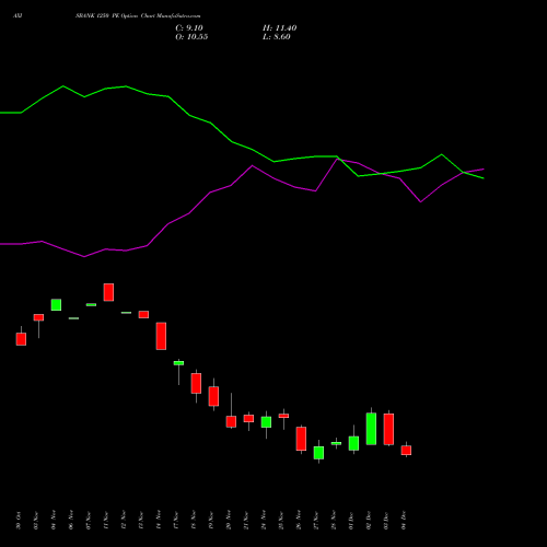 Live AXISBANK 1250 PE (PUT) 30 December 2025 options price chart analysis Axis Bank Limited 