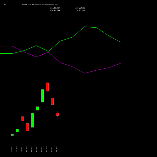 AXISBANK 1250 PE (PUT) 28 April 2026 options price chart analysis Axis Bank Limited 