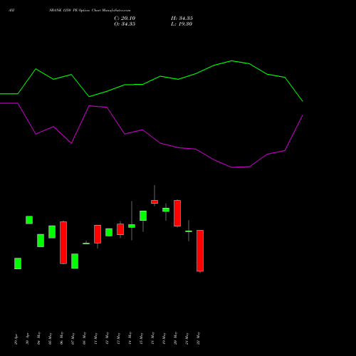 AXISBANK 1250 PE (PUT) 30 June 2026 options price chart analysis Axis Bank Limited 