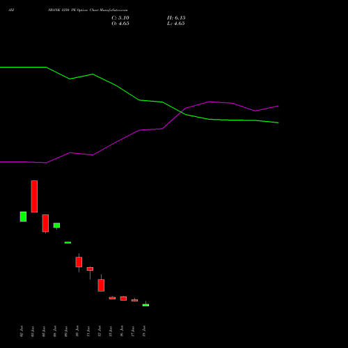 AXISBANK 1250 PE (PUT) 28 July 2026 options price chart analysis Axis Bank Limited 