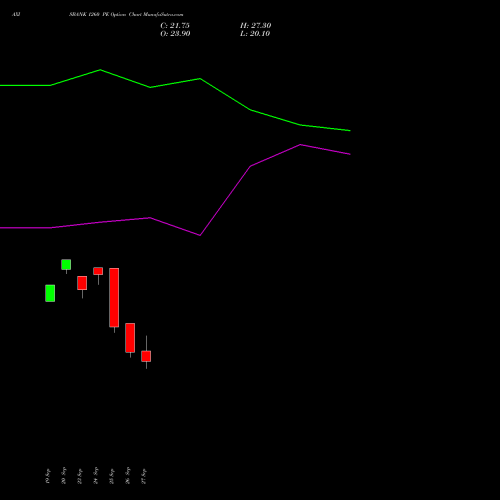 AXISBANK 1260 PE PUT indicators chart analysis Axis Bank Limited options price chart strike 1260 PUT