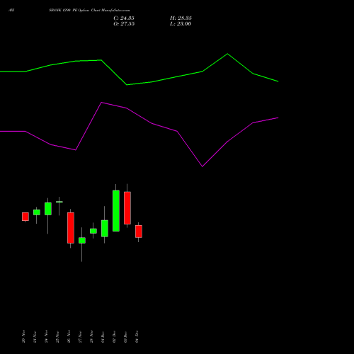 Live AXISBANK 1290 PE (PUT) 30 December 2025 options price chart analysis Axis Bank Limited 