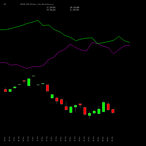 Live AXISBANK 1300 PE (PUT) 30 December 2025 options price chart analysis Axis Bank Limited 