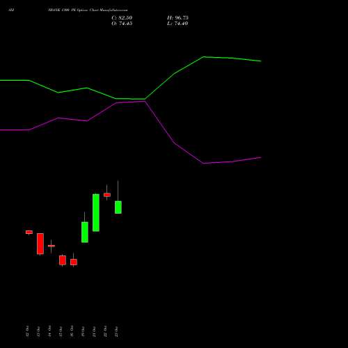AXISBANK 1300 PE (PUT) 23 November 2026 options price chart analysis Axis Bank Limited 