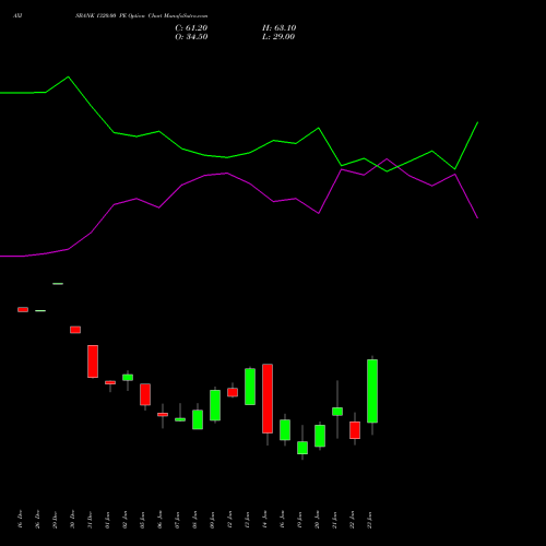 AXISBANK 1320.00 PE (PUT) 27 January 2026 options price chart analysis Axis Bank Limited 
