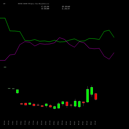 AXISBANK 1320.00 PE (PUT) 28 July 2026 options price chart analysis Axis Bank Limited 