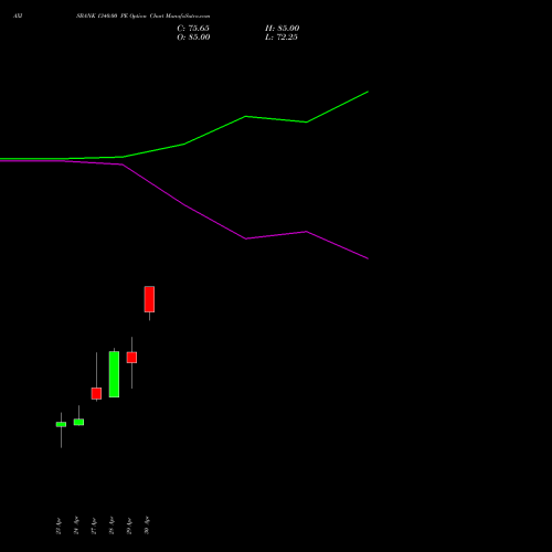 AXISBANK 1340.00 PE (PUT) 26 May 2026 options price chart analysis Axis Bank Limited 