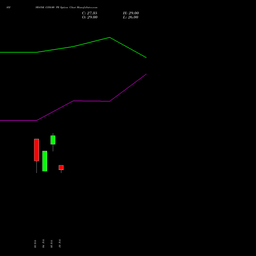 AXISBANK 1350.00 PE (PUT) 30 March 2026 options price chart analysis Axis Bank Limited 