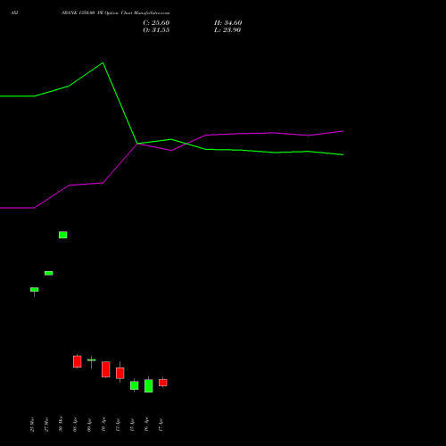 AXISBANK 1350.00 PE (PUT) 28 April 2026 options price chart analysis Axis Bank Limited 