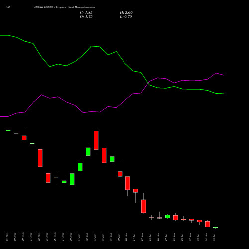 AXISBANK 1350.00 PE (PUT) 30 June 2026 options price chart analysis Axis Bank Limited 