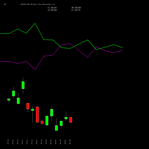 AXISBANK 1350 PE (PUT) 24 February 2026 options price chart analysis Axis Bank Limited 