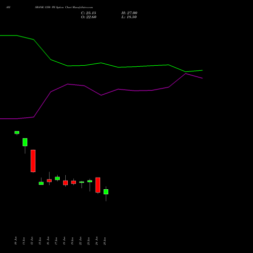 AXISBANK 1350 PE (PUT) 28 July 2026 options price chart analysis Axis Bank Limited 