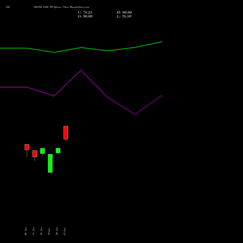 AXISBANK 1360 PE (PUT) 27 January 2026 options price chart analysis Axis Bank Limited 