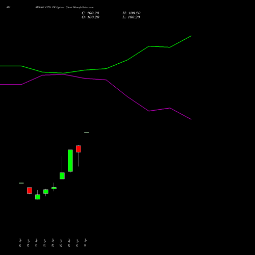 AXISBANK 1370 PE (PUT) 26 May 2026 options price chart analysis Axis Bank Limited 