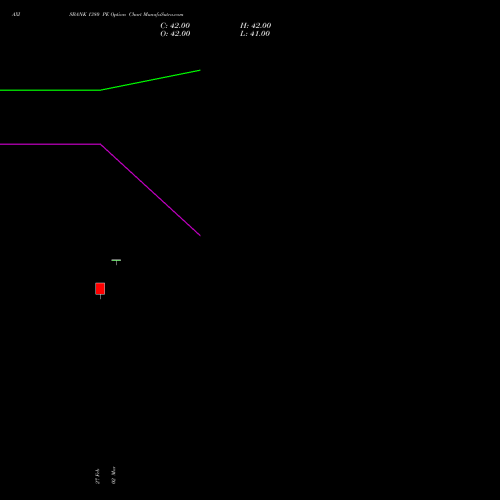 AXISBANK 1380 PE (PUT) 28 April 2026 options price chart analysis Axis Bank Limited 
