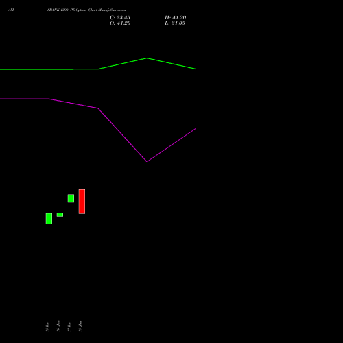 AXISBANK 1390 PE (PUT) 30 June 2026 options price chart analysis Axis Bank Limited 