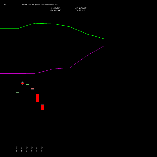 AXISBANK 1400 PE (PUT) 30 June 2026 options price chart analysis Axis Bank Limited 