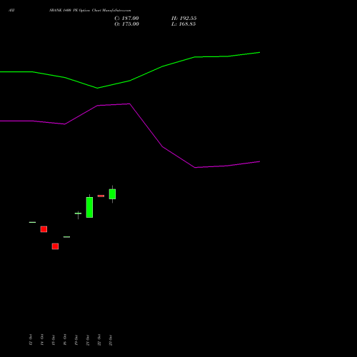 AXISBANK 1400 PE (PUT) 23 November 2026 options price chart analysis Axis Bank Limited 