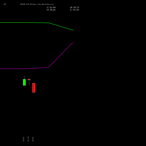 AXISBANK 1410 PE (PUT) 30 March 2026 options price chart analysis Axis Bank Limited 