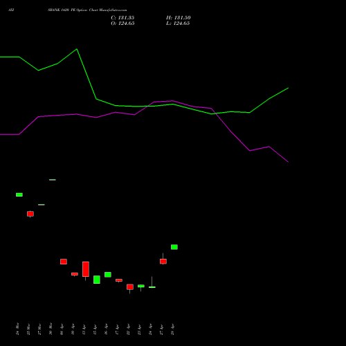 AXISBANK 1420 PE (PUT) 28 April 2026 options price chart analysis Axis Bank Limited 