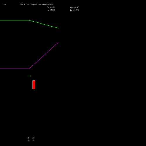 AXISBANK 1430 PE (PUT) 30 March 2026 options price chart analysis Axis Bank Limited 