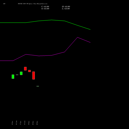 AXISBANK 1450 PE (PUT) 30 June 2026 options price chart analysis Axis Bank Limited 