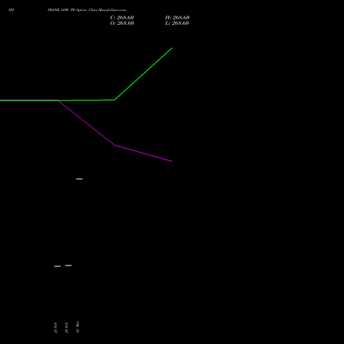 AXISBANK 1490 PE (PUT) 30 March 2026 options price chart analysis Axis Bank Limited 