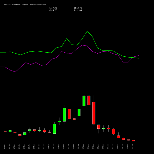 BAJAJ-AUTO 10000.00 CE (CALL) 27 January 2026 options price chart analysis Bajaj Auto Limited 