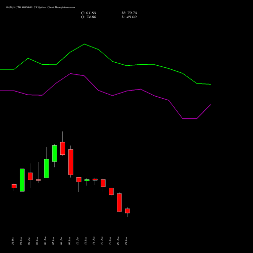 BAJAJ-AUTO 10000.00 CE (CALL) 24 February 2026 options price chart analysis Bajaj Auto Limited 