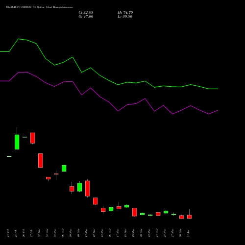 BAJAJ-AUTO 10000.00 CE (CALL) 28 April 2026 options price chart analysis Bajaj Auto Limited 