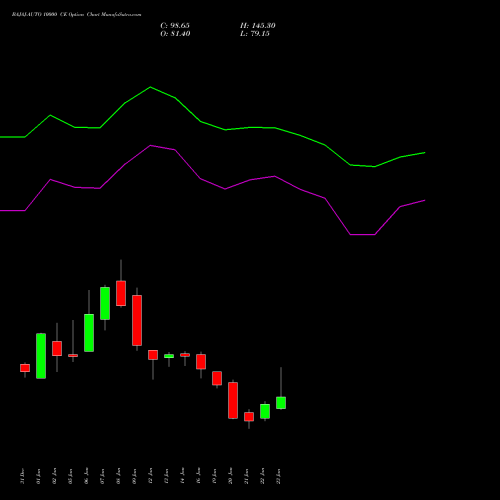 BAJAJ-AUTO 10000 CE (CALL) 24 February 2026 options price chart analysis Bajaj Auto Limited 