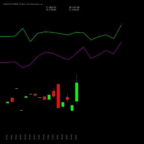 BAJAJ-AUTO 10100.00 CE (CALL) 30 March 2026 options price chart analysis Bajaj Auto Limited 