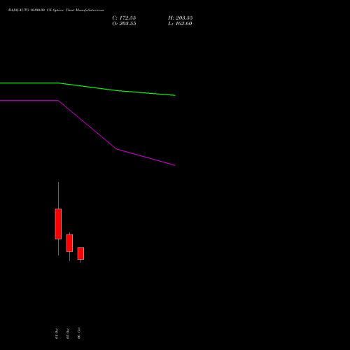 BAJAJ-AUTO 10100.00 CE (CALL) 27 October 2026 options price chart analysis Bajaj Auto Limited 