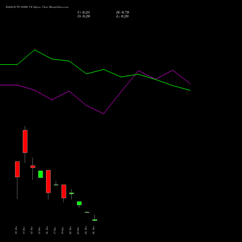 BAJAJ-AUTO 10100 CE (CALL) 30 December 2025 options price chart analysis Bajaj Auto Limited 