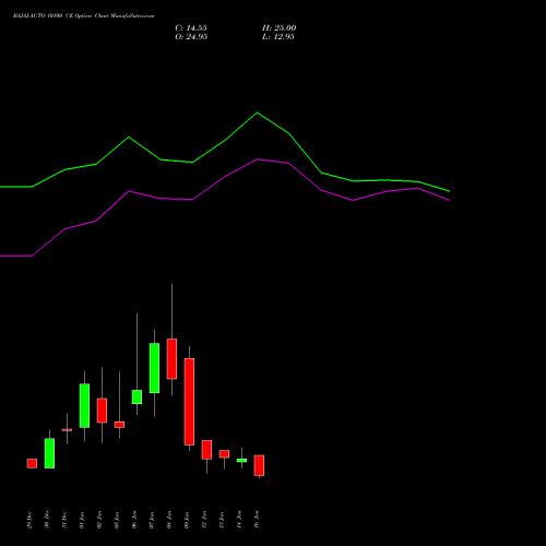 BAJAJ-AUTO 10100 CE (CALL) 27 January 2026 options price chart analysis Bajaj Auto Limited 