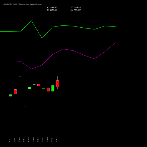 BAJAJ-AUTO 10100 CE (CALL) 30 March 2026 options price chart analysis Bajaj Auto Limited 