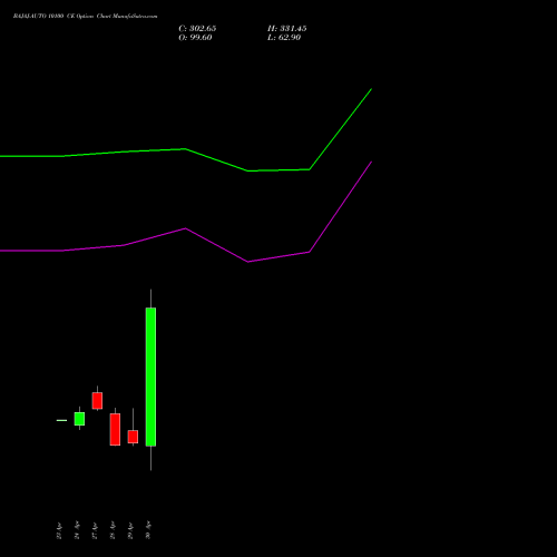 BAJAJ-AUTO 10100 CE (CALL) 26 May 2026 options price chart analysis Bajaj Auto Limited 