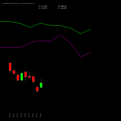 BAJAJ-AUTO 10100 CE (CALL) 28 July 2026 options price chart analysis Bajaj Auto Limited 