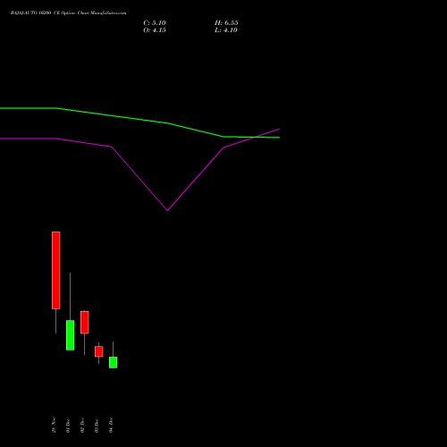 Live BAJAJ-AUTO 10200 CE (CALL) 30 December 2025 options price chart analysis Bajaj Auto Limited 