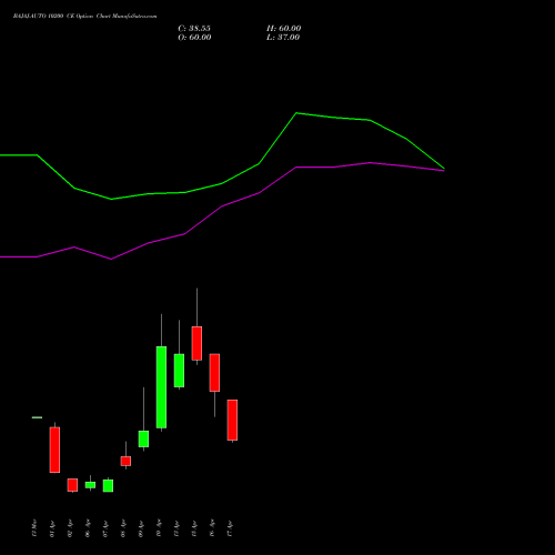BAJAJ-AUTO 10200 CE (CALL) 28 April 2026 options price chart analysis Bajaj Auto Limited 