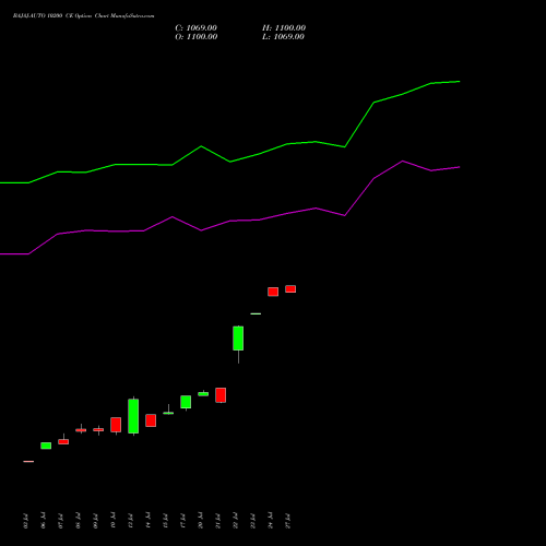 BAJAJ-AUTO 10200 CE (CALL) 25 August 2026 options price chart analysis Bajaj Auto Limited 