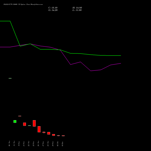 BAJAJ-AUTO 10400 CE CALL indicators chart analysis Bajaj Auto Limited options price chart strike 10400 CALL