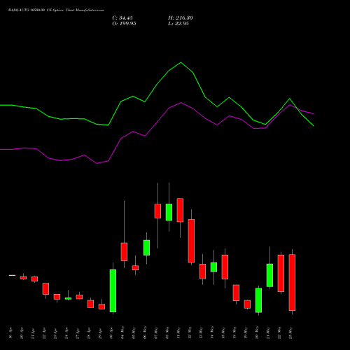 BAJAJ-AUTO 10500.00 CE (CALL) 26 May 2026 options price chart analysis Bajaj Auto Limited 