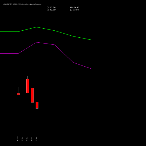 BAJAJ-AUTO 10500 CE (CALL) 24 February 2026 options price chart analysis Bajaj Auto Limited 