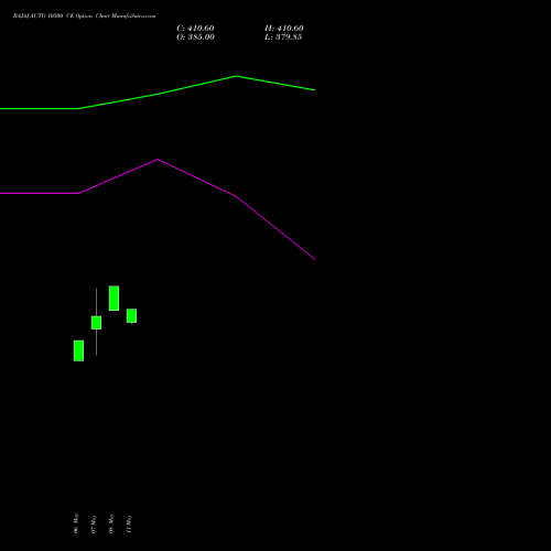 BAJAJ-AUTO 10500 CE (CALL) 30 June 2026 options price chart analysis Bajaj Auto Limited 