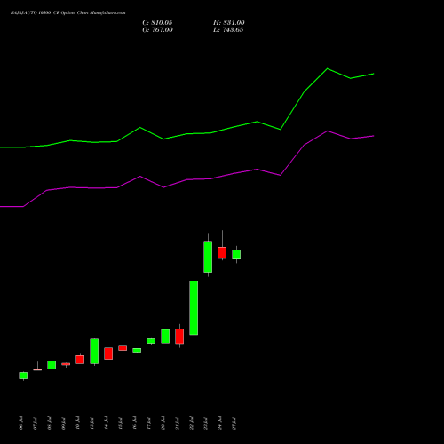 BAJAJ-AUTO 10500 CE (CALL) 25 August 2026 options price chart analysis Bajaj Auto Limited 