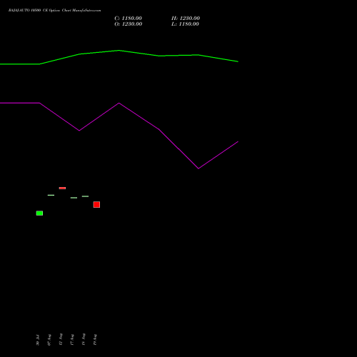 BAJAJ-AUTO 10500 CE (CALL) 29 September 2026 options price chart analysis Bajaj Auto Limited 